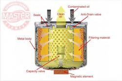 Фільтр масляний Master-sport 7195MGOFPCSMS